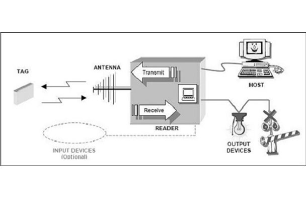 The Application of RFID Technology in Automobile Assembly Line